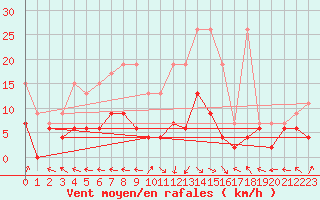 Courbe de la force du vent pour Ble - Binningen (Sw)