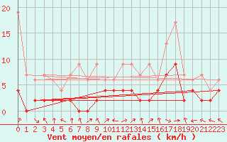 Courbe de la force du vent pour Gsgen