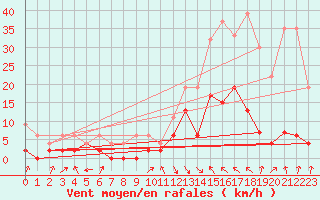 Courbe de la force du vent pour Ebnat-Kappel