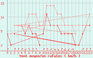 Courbe de la force du vent pour Colmar (68)