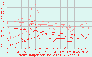 Courbe de la force du vent pour Inari Nellim