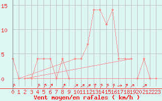 Courbe de la force du vent pour Rauris
