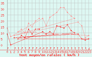 Courbe de la force du vent pour Lille (59)