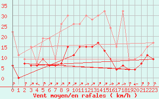 Courbe de la force du vent pour Payerne (Sw)