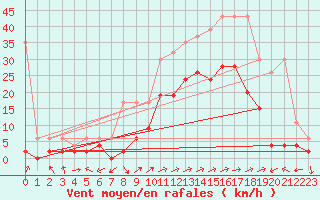 Courbe de la force du vent pour Sion (Sw)