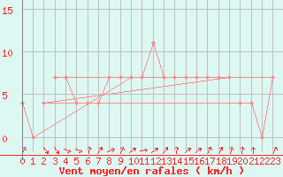 Courbe de la force du vent pour Kittila Kk