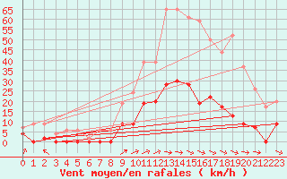 Courbe de la force du vent pour Le Puy - Loudes (43)