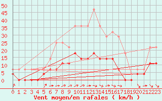 Courbe de la force du vent pour Sunne