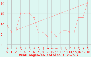 Courbe de la force du vent pour Monte Cimone