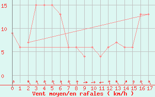 Courbe de la force du vent pour Monte Cimone