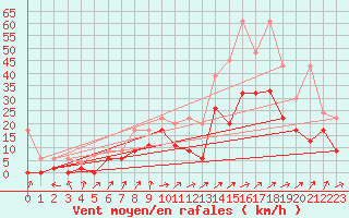 Courbe de la force du vent pour Koppigen