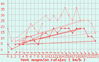 Courbe de la force du vent pour Berlin-Tempelhof
