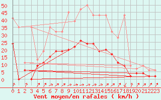 Courbe de la force du vent pour Boltigen