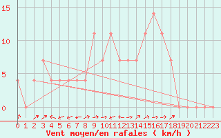 Courbe de la force du vent pour Sillian