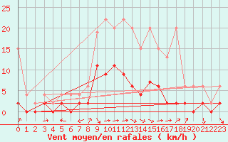 Courbe de la force du vent pour Ebnat-Kappel