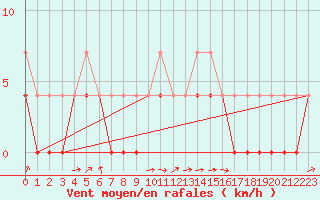 Courbe de la force du vent pour Malaa-Braennan