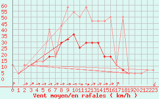 Courbe de la force du vent pour Tusimice