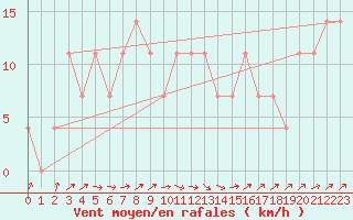 Courbe de la force du vent pour Weitra