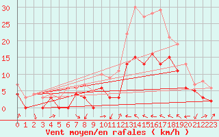 Courbe de la force du vent pour Le Luc - Cannet des Maures (83)