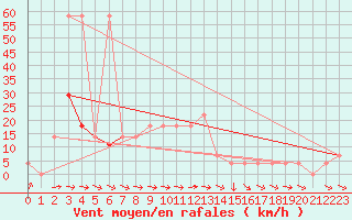 Courbe de la force du vent pour Wien Mariabrunn