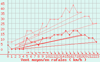 Courbe de la force du vent pour Malmo