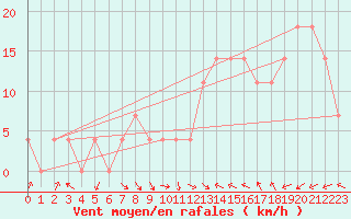 Courbe de la force du vent pour Feistritz Ob Bleiburg