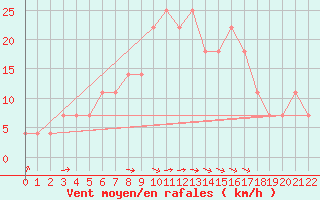 Courbe de la force du vent pour Ostroleka