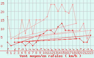 Courbe de la force du vent pour Mhling