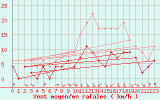Courbe de la force du vent pour Ble / Mulhouse (68)