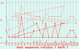 Courbe de la force du vent pour Grenoble/agglo Le Versoud (38)