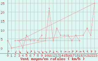 Courbe de la force du vent pour Fribourg (All)