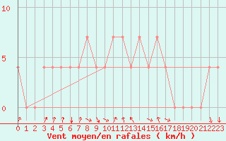 Courbe de la force du vent pour Bergen