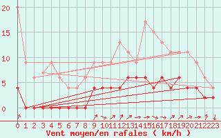 Courbe de la force du vent pour Besanon (25)