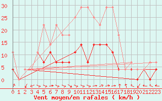 Courbe de la force du vent pour Curtea De Arges