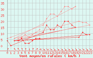 Courbe de la force du vent pour Rostherne No 2