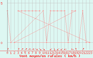 Courbe de la force du vent pour Ried Im Innkreis