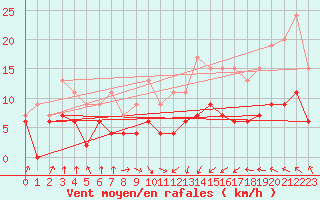 Courbe de la force du vent pour Ble / Mulhouse (68)