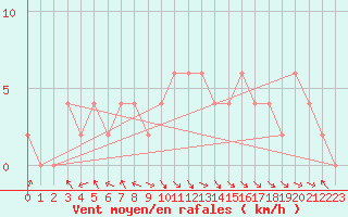 Courbe de la force du vent pour Keswick