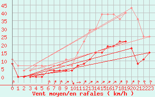 Courbe de la force du vent pour Romorantin (41)