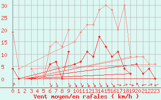 Courbe de la force du vent pour Gsgen