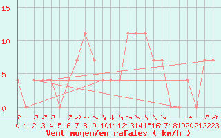 Courbe de la force du vent pour Agard