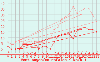 Courbe de la force du vent pour Vichy (03)