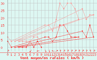 Courbe de la force du vent pour Montlimar (26)