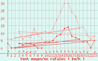 Courbe de la force du vent pour Villevieille (30)