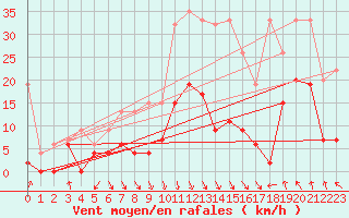 Courbe de la force du vent pour Vaduz