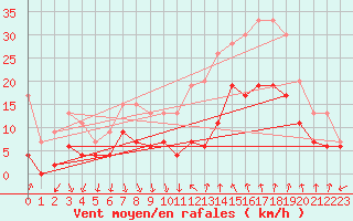 Courbe de la force du vent pour Nmes - Courbessac (30)