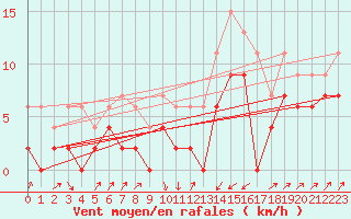 Courbe de la force du vent pour Le Puy - Loudes (43)