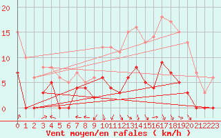 Courbe de la force du vent pour Guret Saint-Laurent (23)