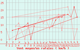 Courbe de la force du vent pour Wichita Falls, Sheppard Air Force Base