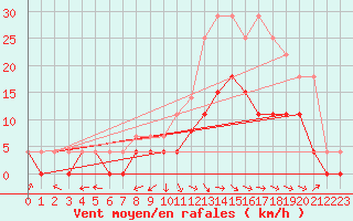 Courbe de la force du vent pour Albi (81)